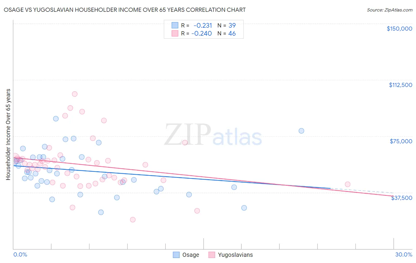 Osage vs Yugoslavian Householder Income Over 65 years