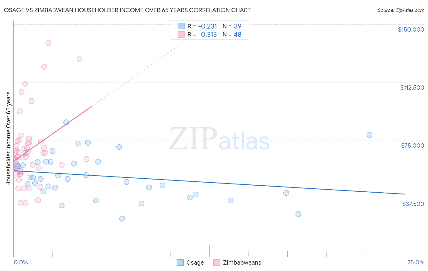 Osage vs Zimbabwean Householder Income Over 65 years