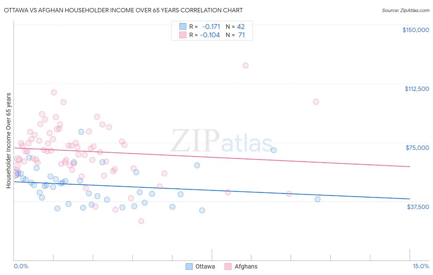 Ottawa vs Afghan Householder Income Over 65 years