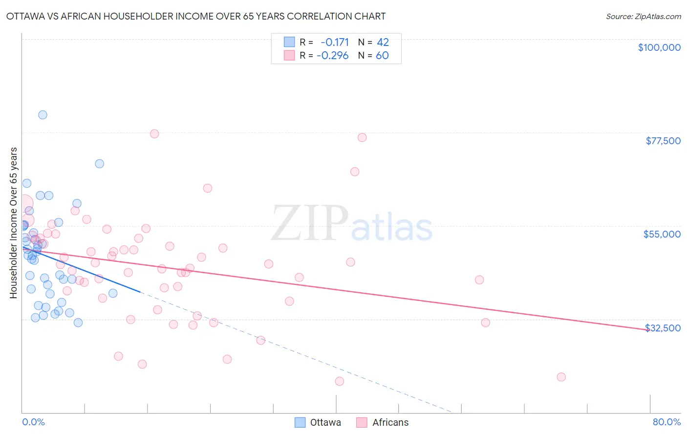 Ottawa vs African Householder Income Over 65 years