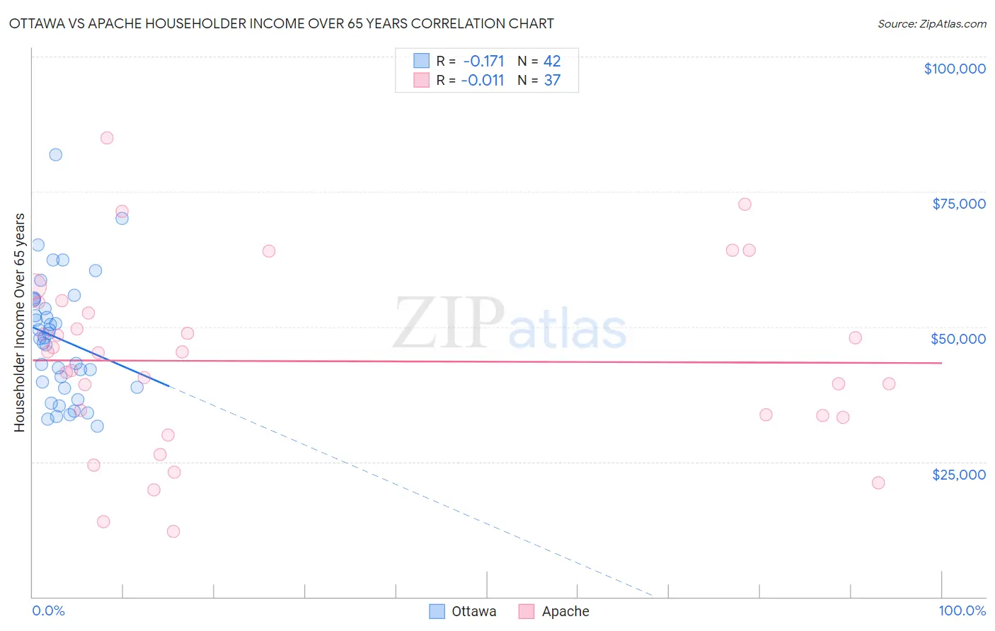Ottawa vs Apache Householder Income Over 65 years