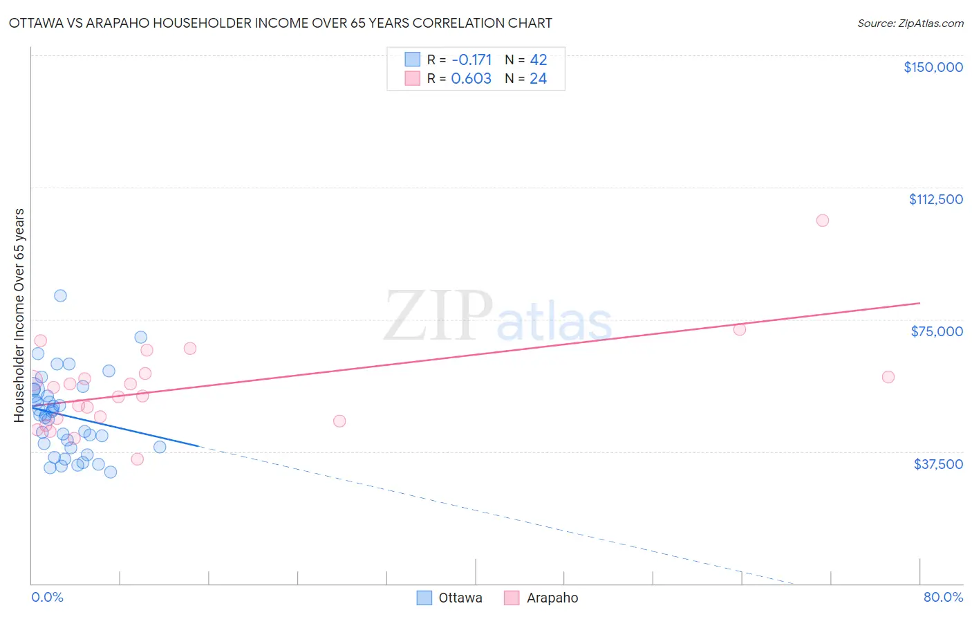Ottawa vs Arapaho Householder Income Over 65 years