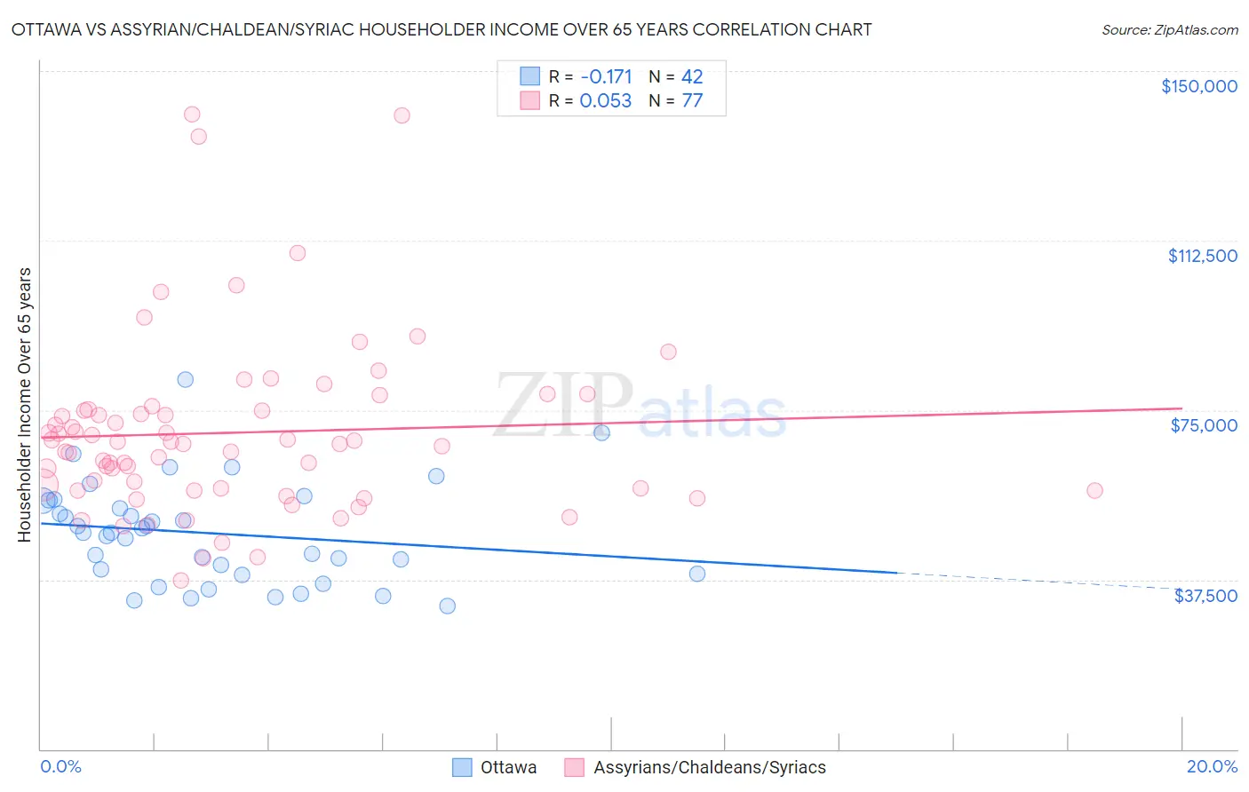 Ottawa vs Assyrian/Chaldean/Syriac Householder Income Over 65 years