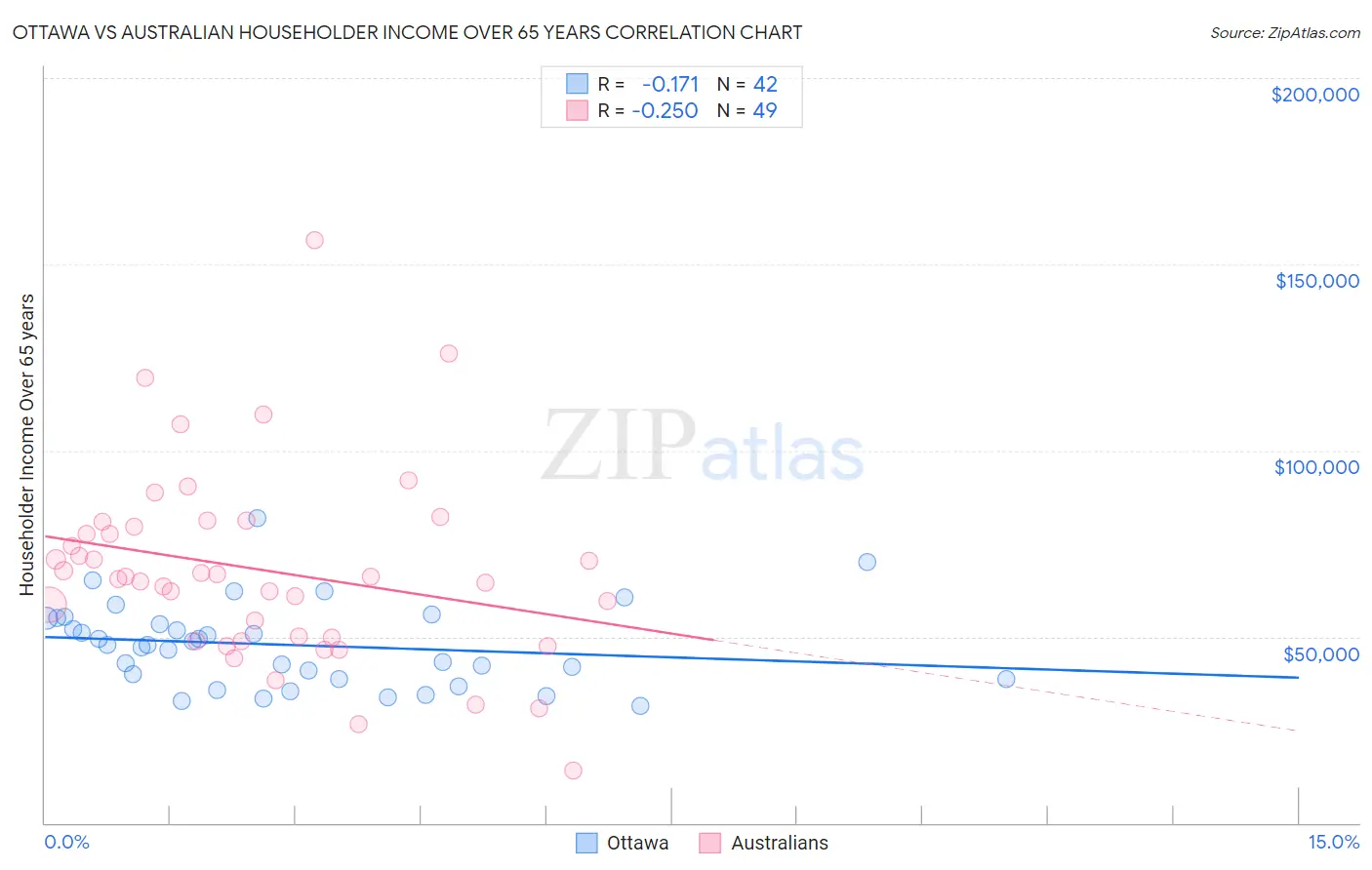 Ottawa vs Australian Householder Income Over 65 years