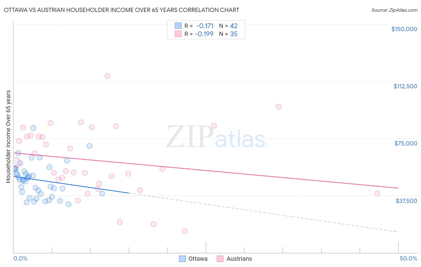 Ottawa vs Austrian Householder Income Over 65 years