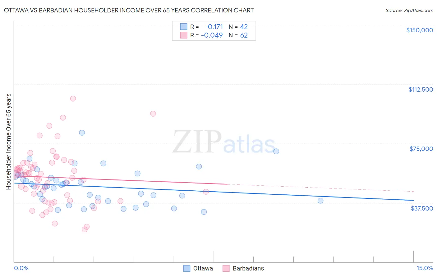 Ottawa vs Barbadian Householder Income Over 65 years