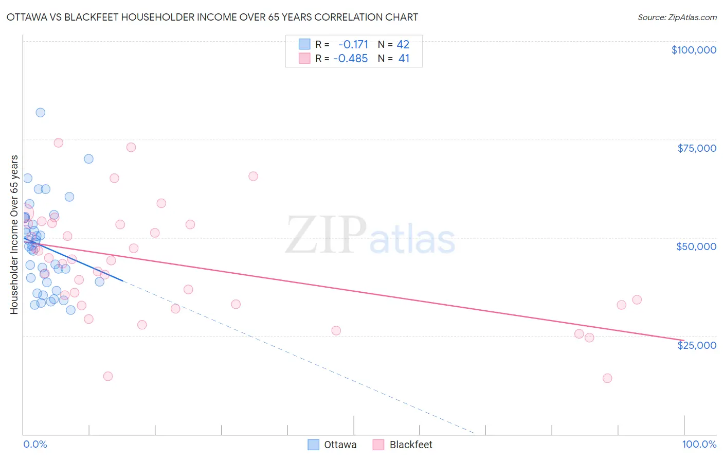 Ottawa vs Blackfeet Householder Income Over 65 years