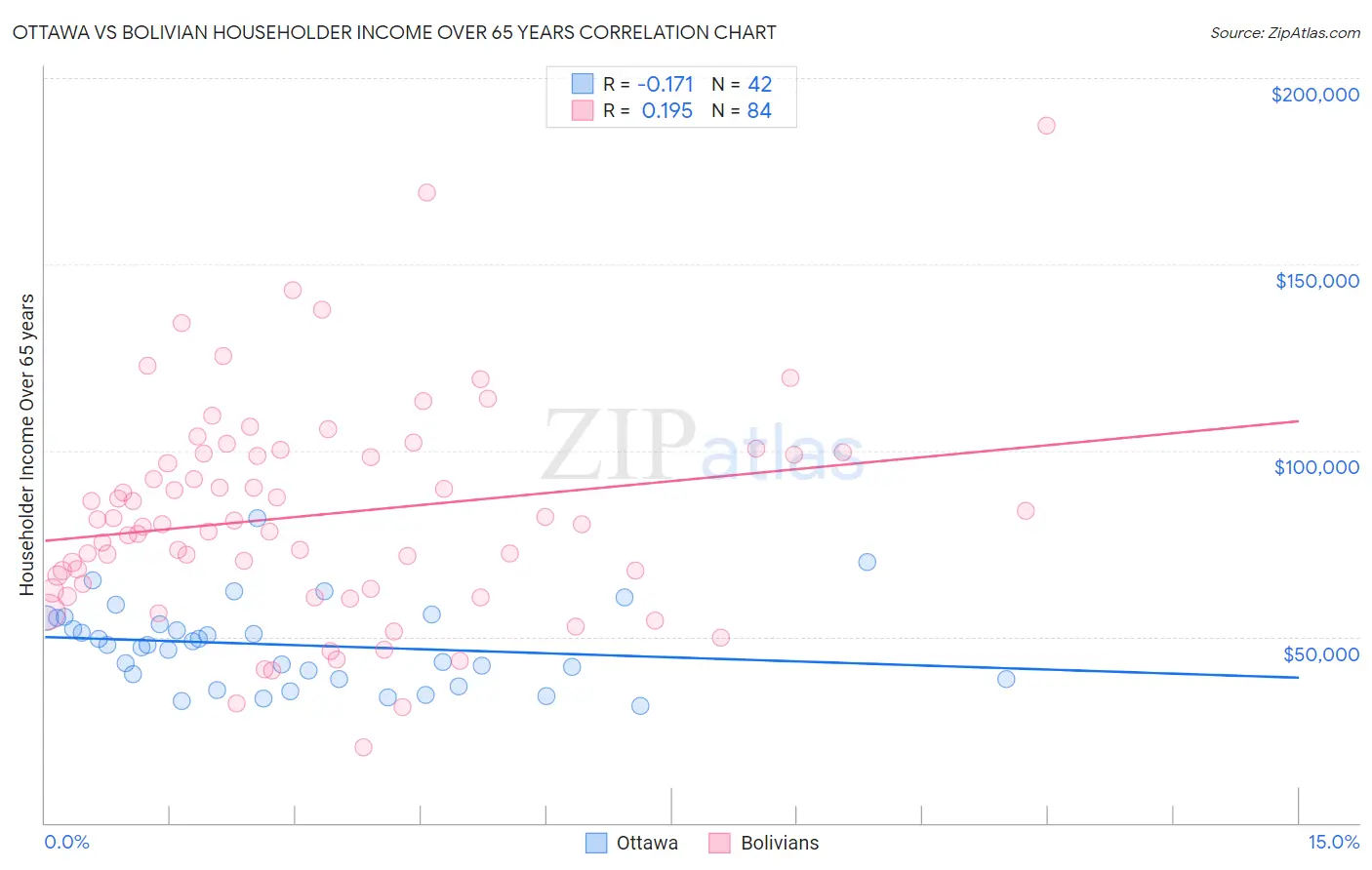 Ottawa vs Bolivian Householder Income Over 65 years