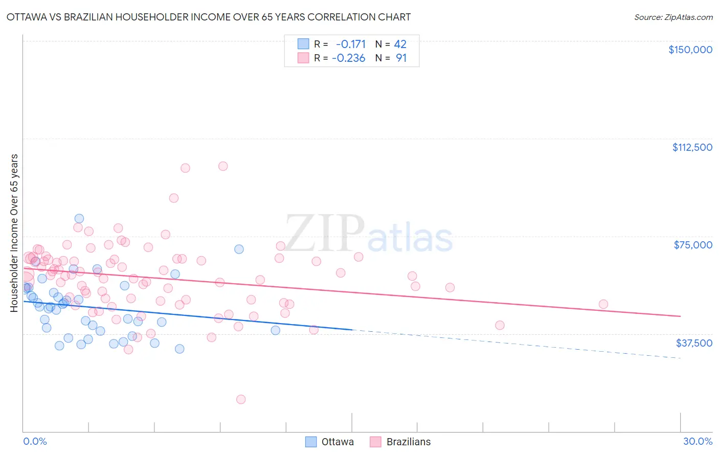 Ottawa vs Brazilian Householder Income Over 65 years