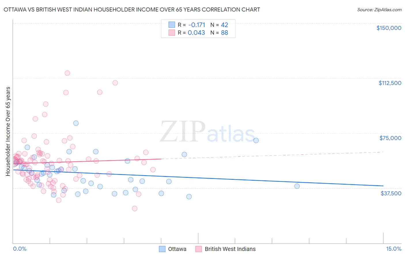 Ottawa vs British West Indian Householder Income Over 65 years