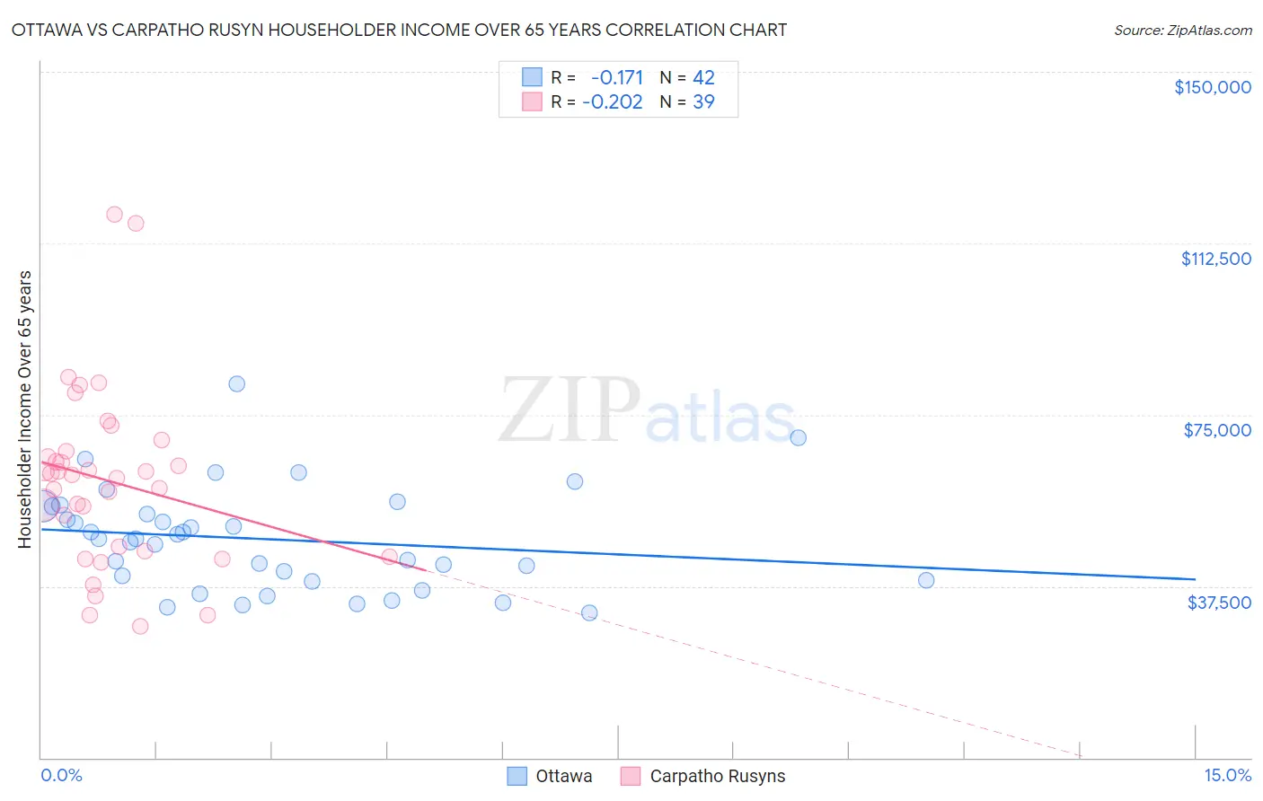 Ottawa vs Carpatho Rusyn Householder Income Over 65 years