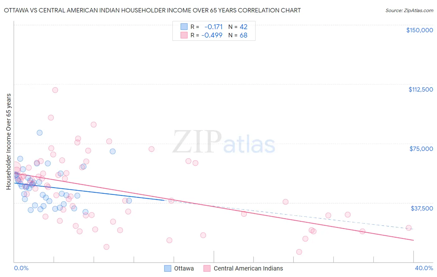 Ottawa vs Central American Indian Householder Income Over 65 years