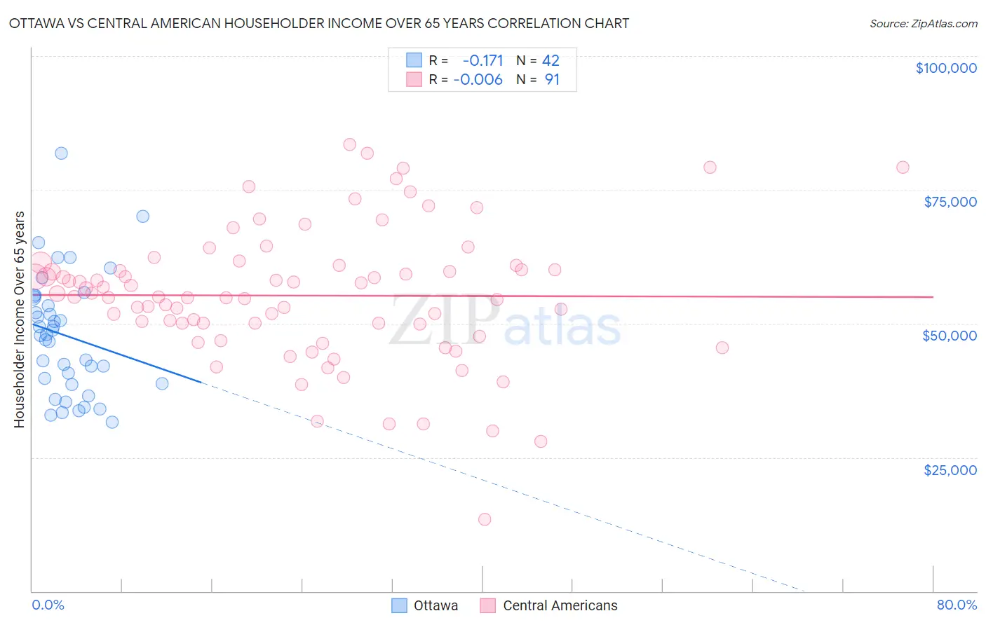 Ottawa vs Central American Householder Income Over 65 years