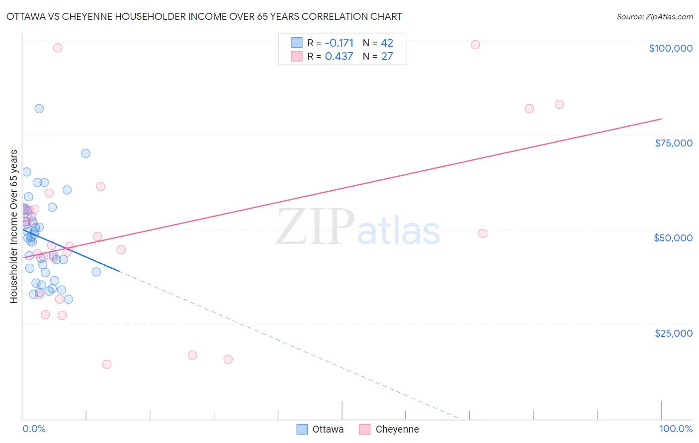 Ottawa vs Cheyenne Householder Income Over 65 years