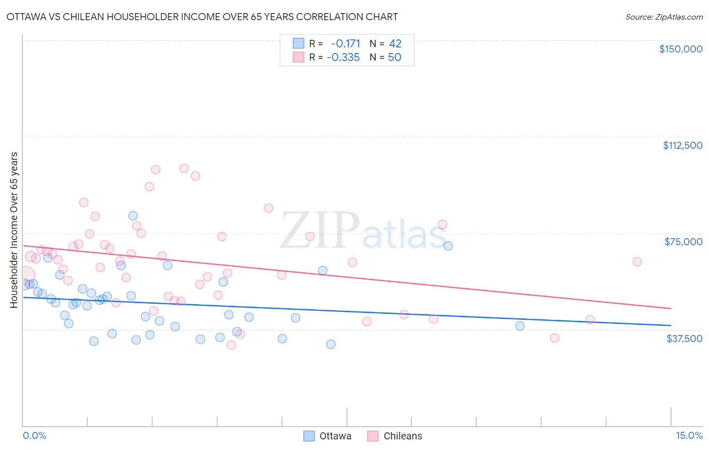 Ottawa vs Chilean Householder Income Over 65 years