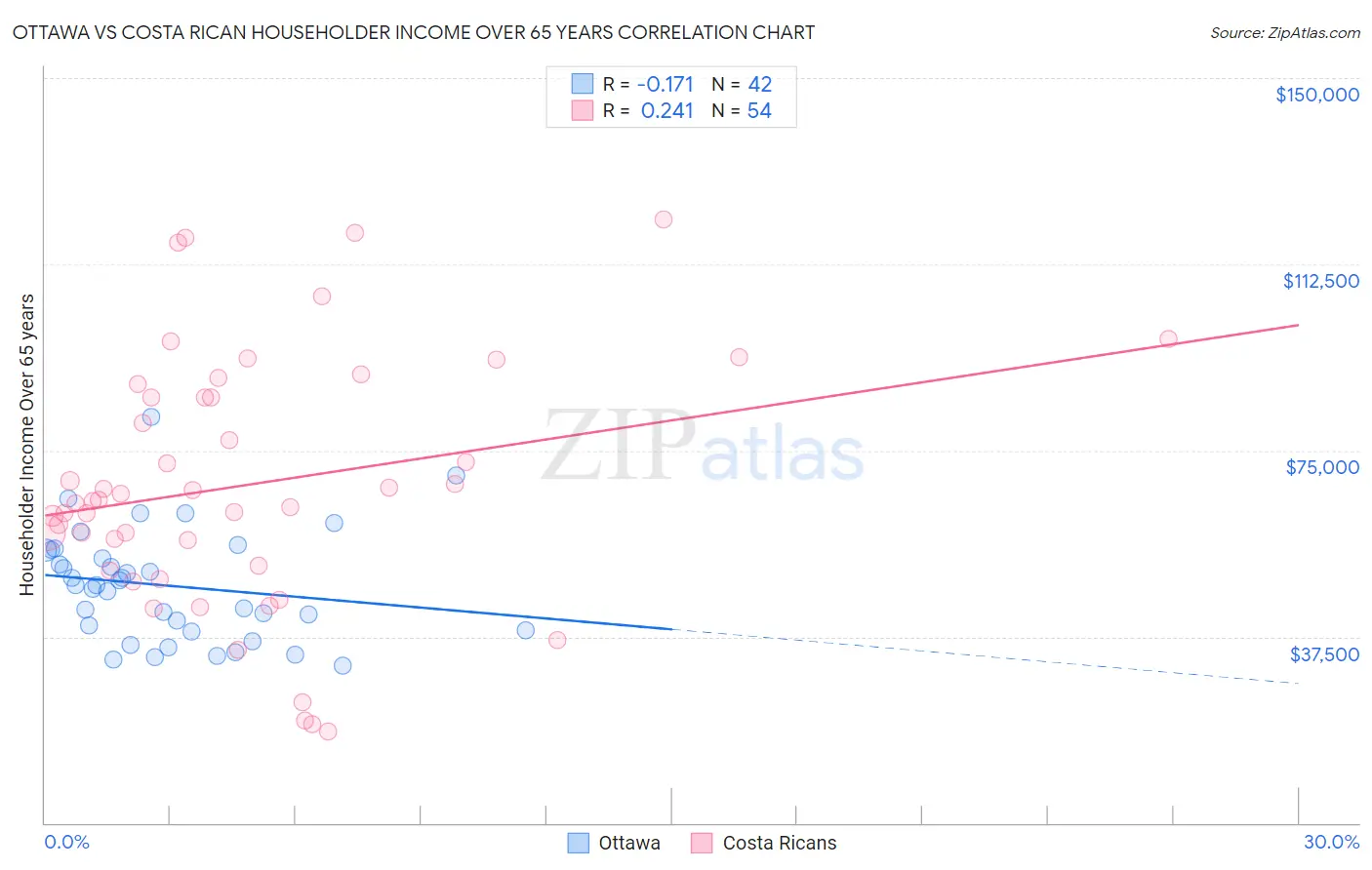 Ottawa vs Costa Rican Householder Income Over 65 years