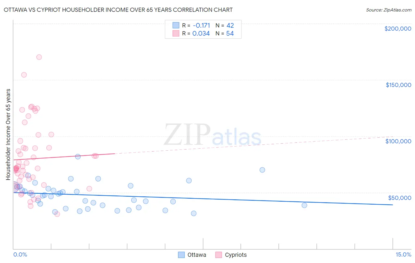 Ottawa vs Cypriot Householder Income Over 65 years