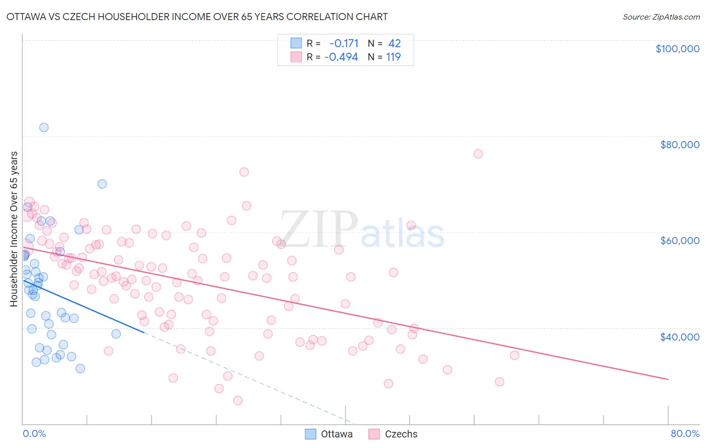 Ottawa vs Czech Householder Income Over 65 years