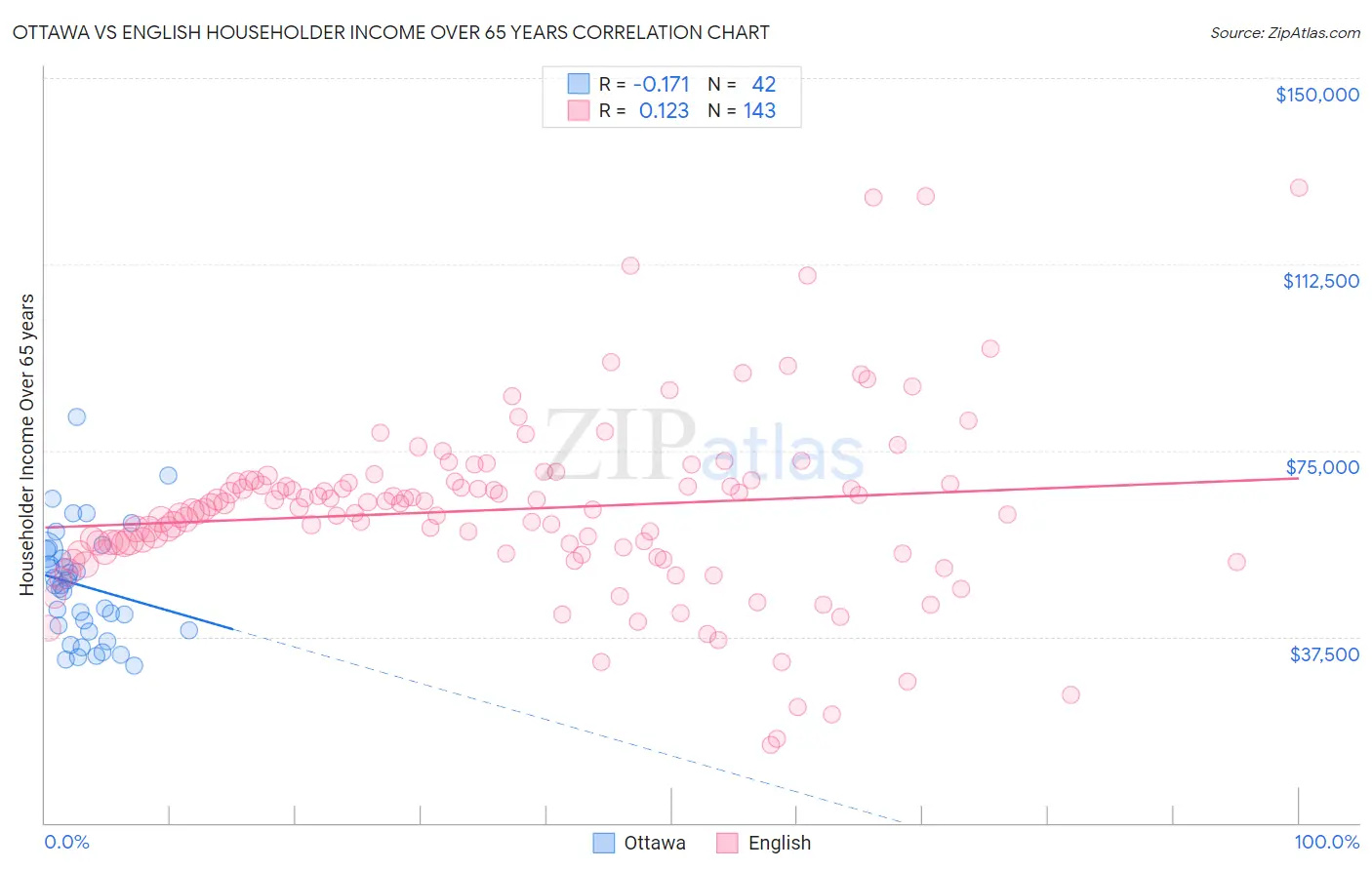 Ottawa vs English Householder Income Over 65 years