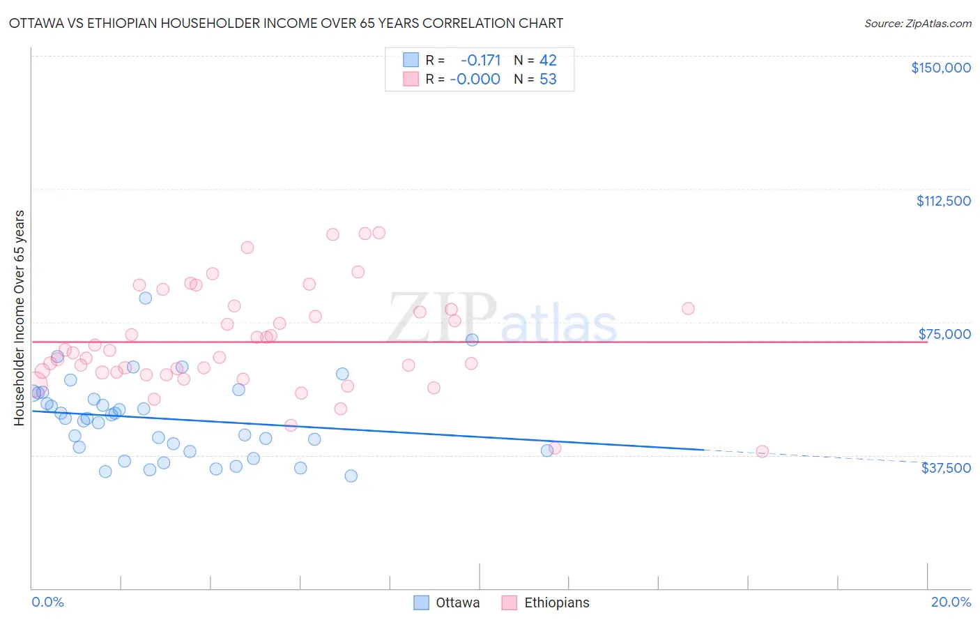 Ottawa vs Ethiopian Householder Income Over 65 years