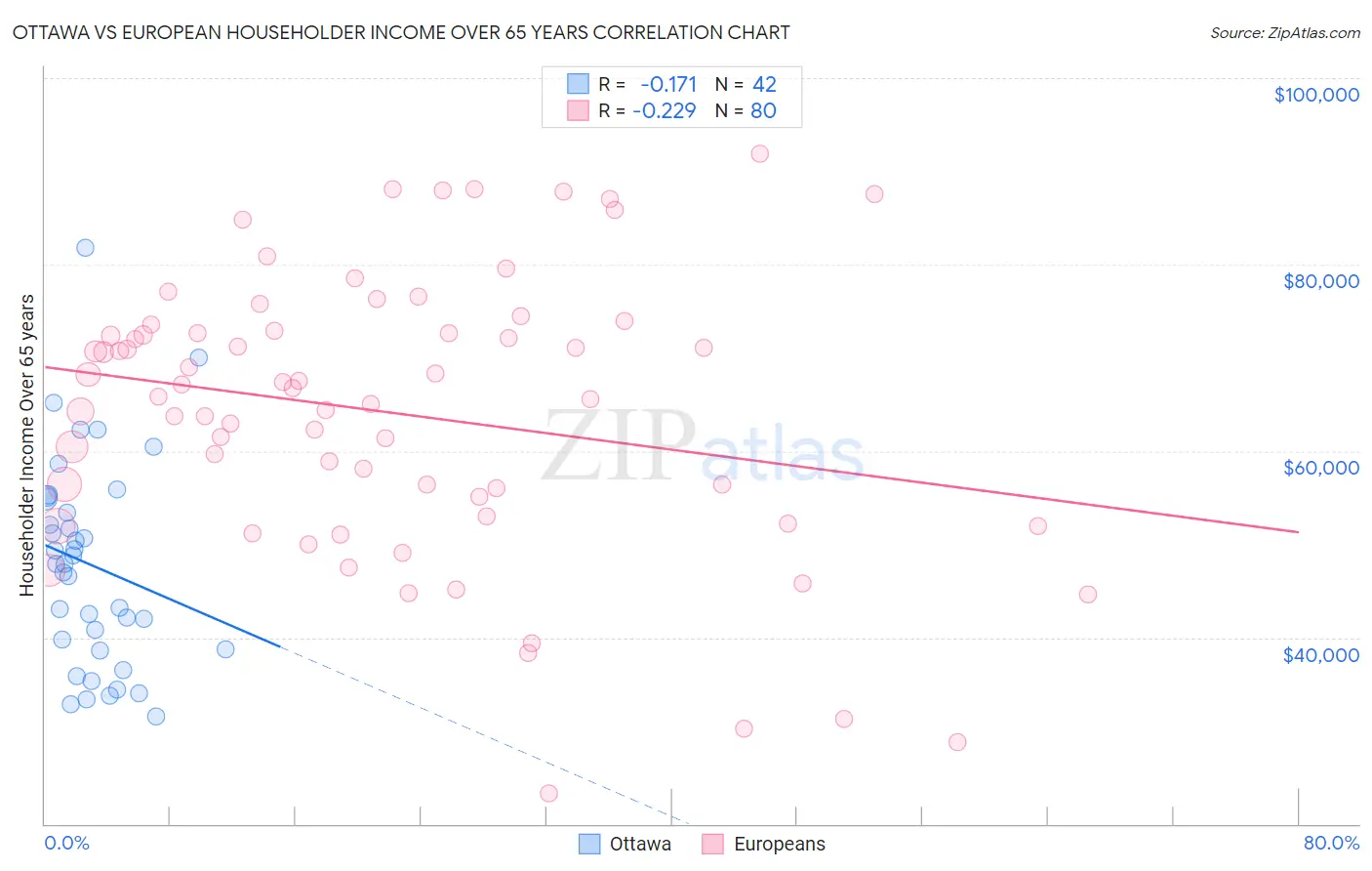 Ottawa vs European Householder Income Over 65 years