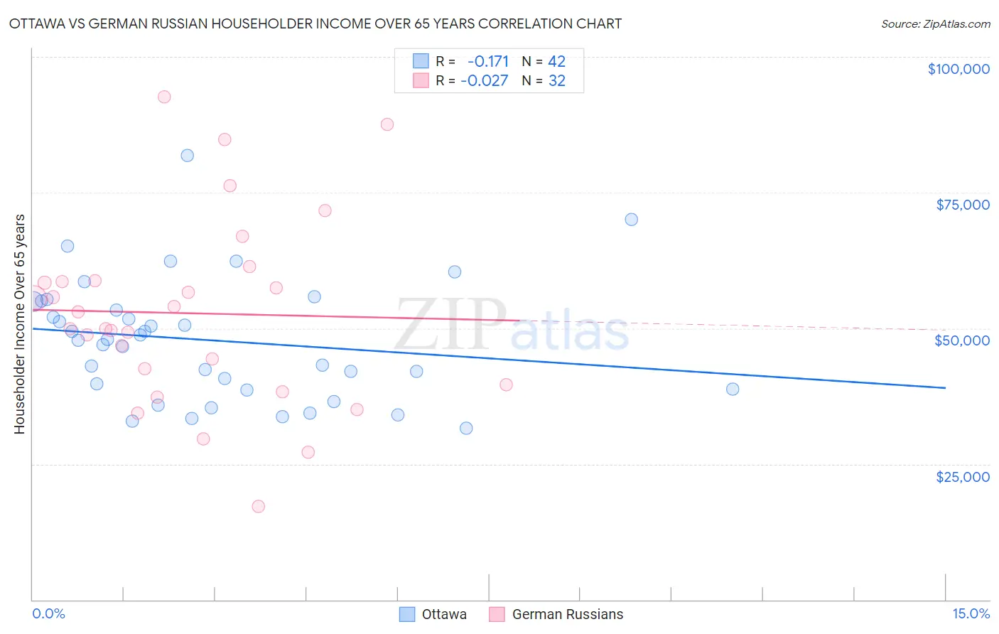 Ottawa vs German Russian Householder Income Over 65 years