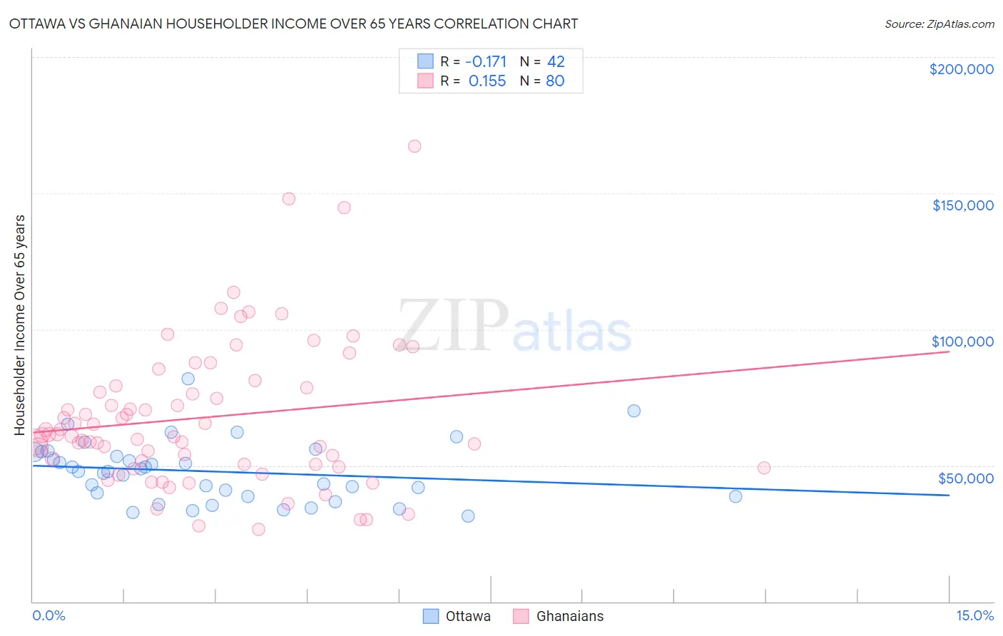 Ottawa vs Ghanaian Householder Income Over 65 years