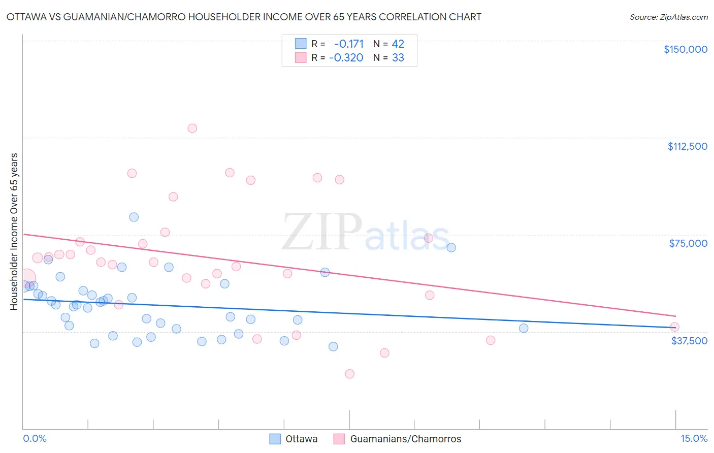 Ottawa vs Guamanian/Chamorro Householder Income Over 65 years