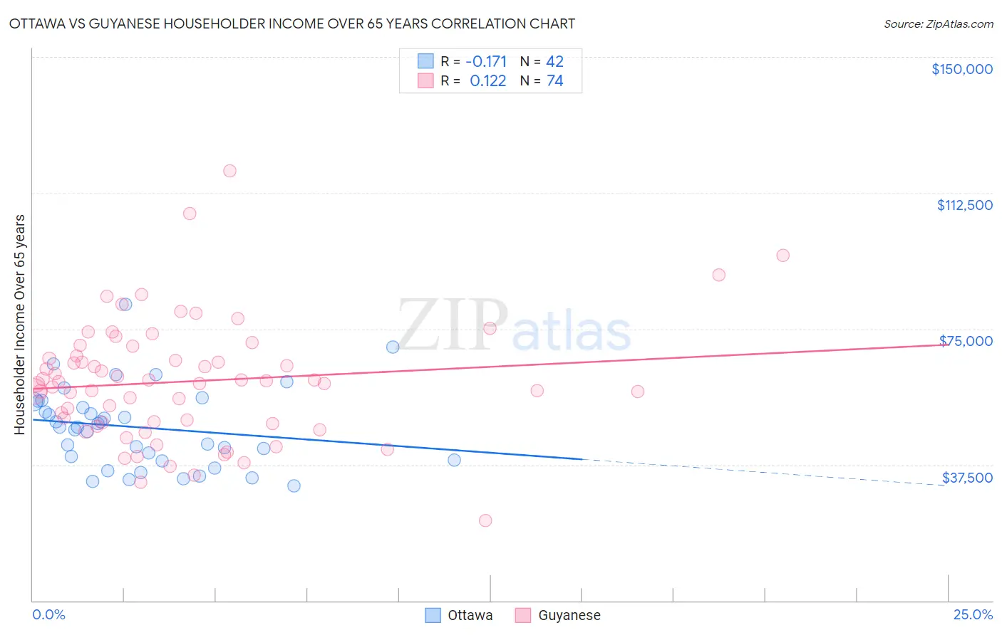 Ottawa vs Guyanese Householder Income Over 65 years