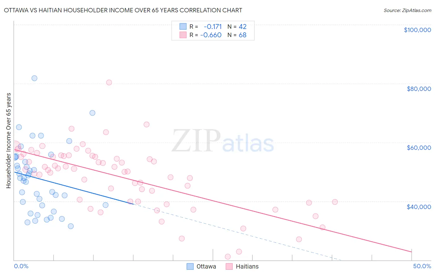 Ottawa vs Haitian Householder Income Over 65 years