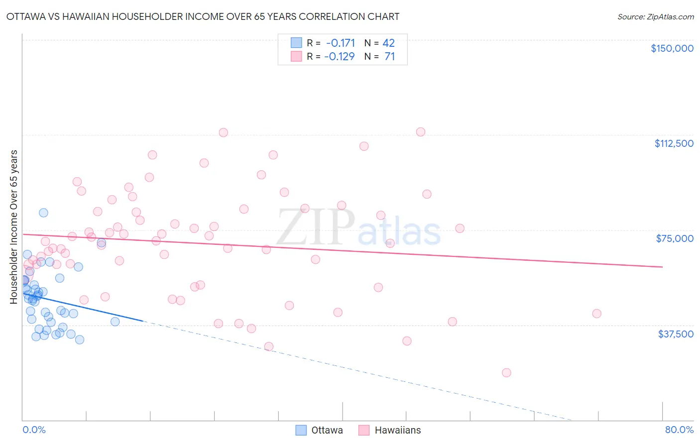 Ottawa vs Hawaiian Householder Income Over 65 years