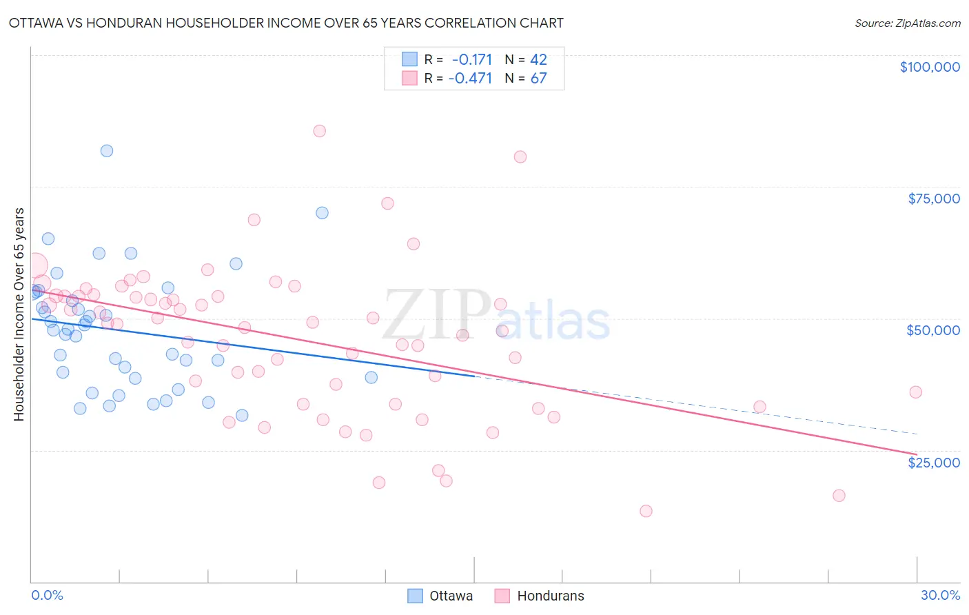 Ottawa vs Honduran Householder Income Over 65 years