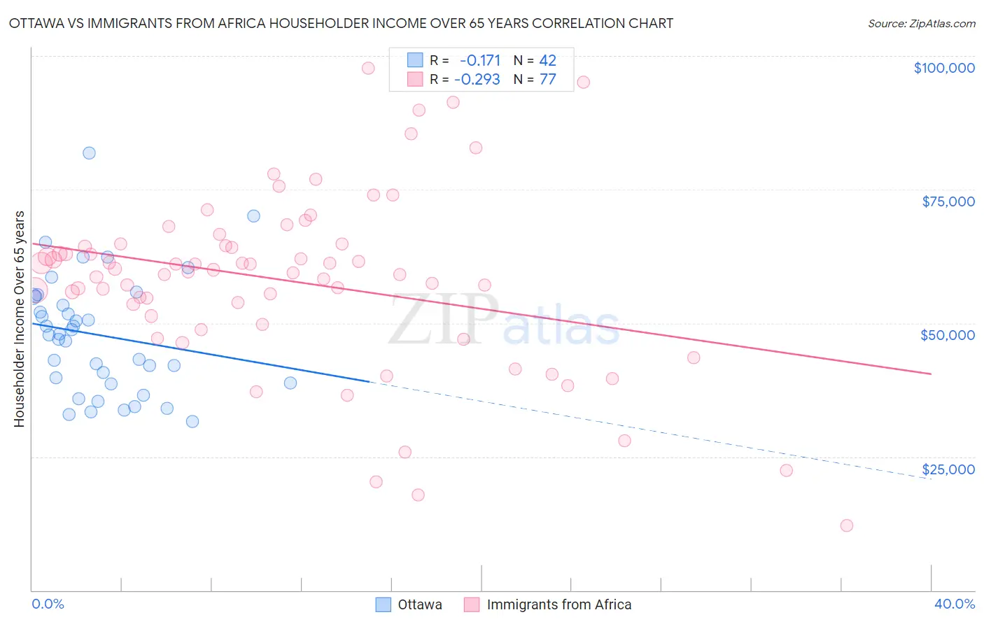 Ottawa vs Immigrants from Africa Householder Income Over 65 years