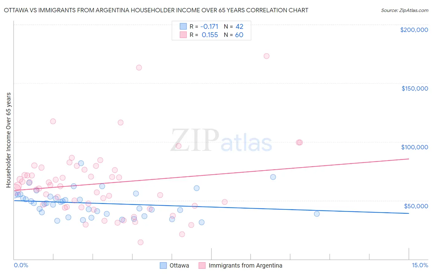 Ottawa vs Immigrants from Argentina Householder Income Over 65 years