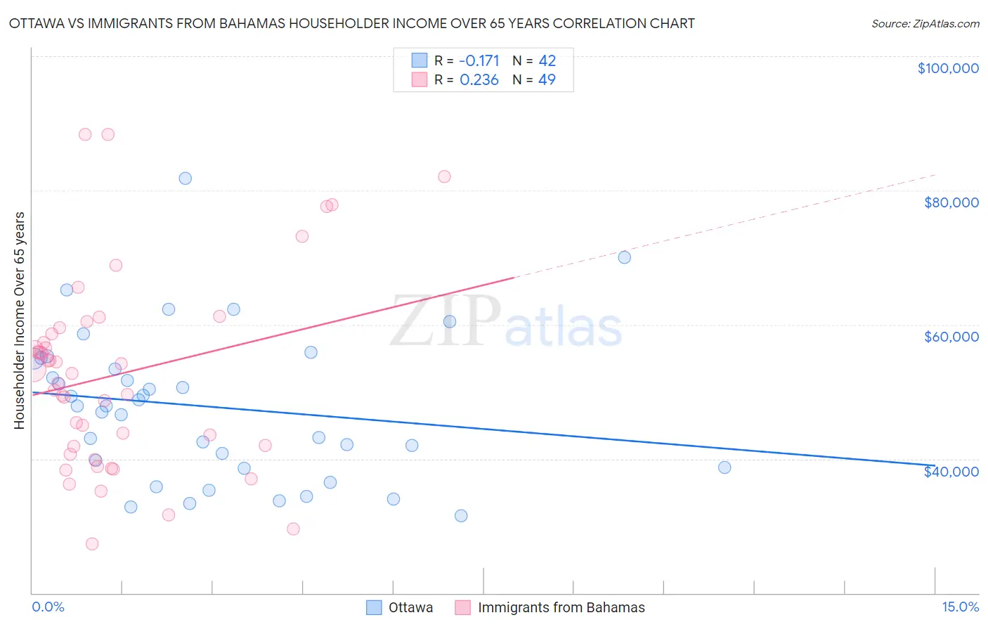 Ottawa vs Immigrants from Bahamas Householder Income Over 65 years
