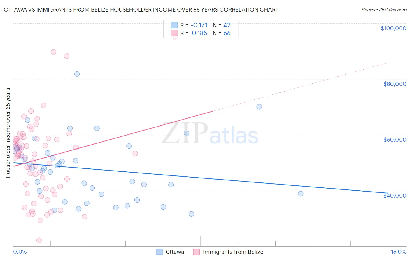 Ottawa vs Immigrants from Belize Householder Income Over 65 years