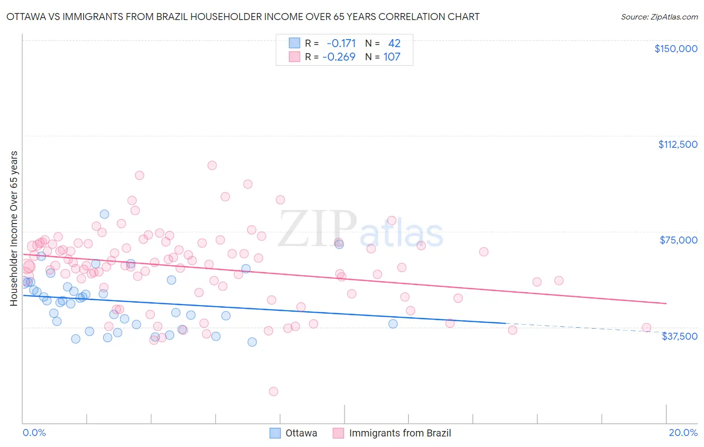 Ottawa vs Immigrants from Brazil Householder Income Over 65 years
