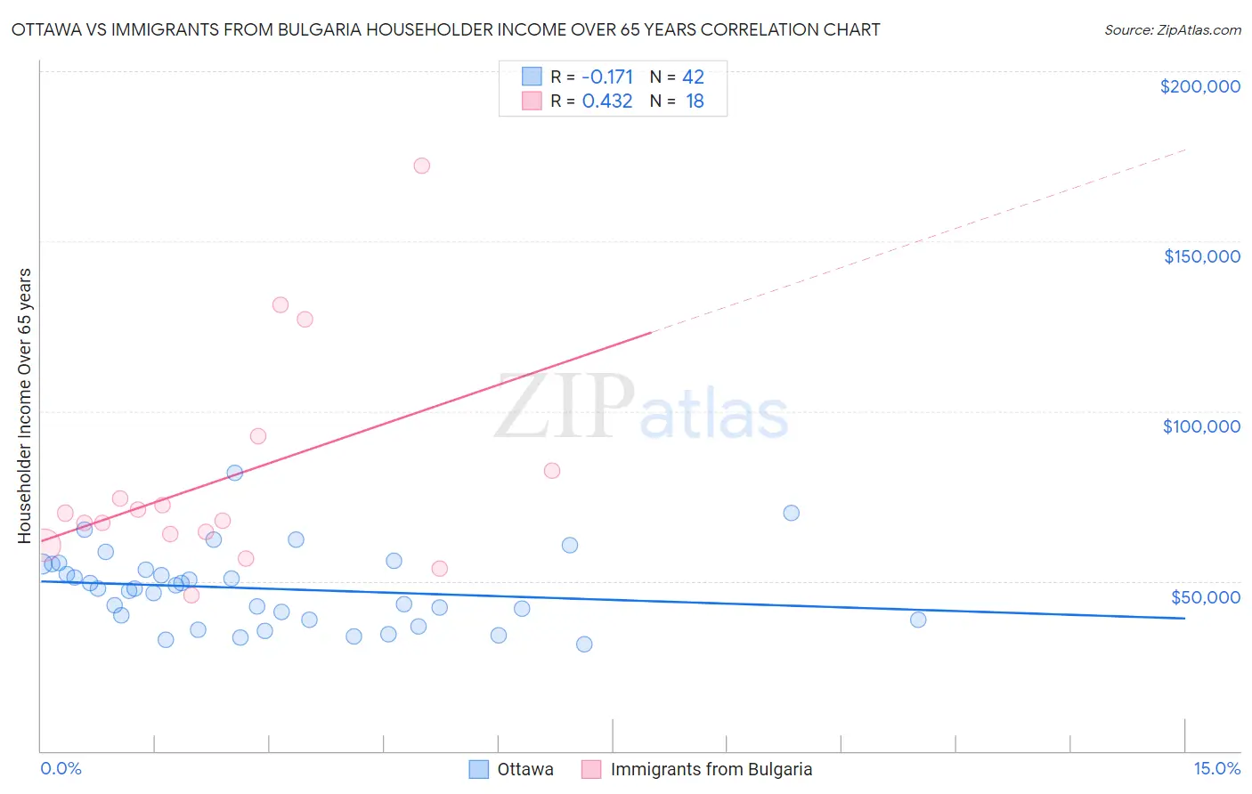 Ottawa vs Immigrants from Bulgaria Householder Income Over 65 years
