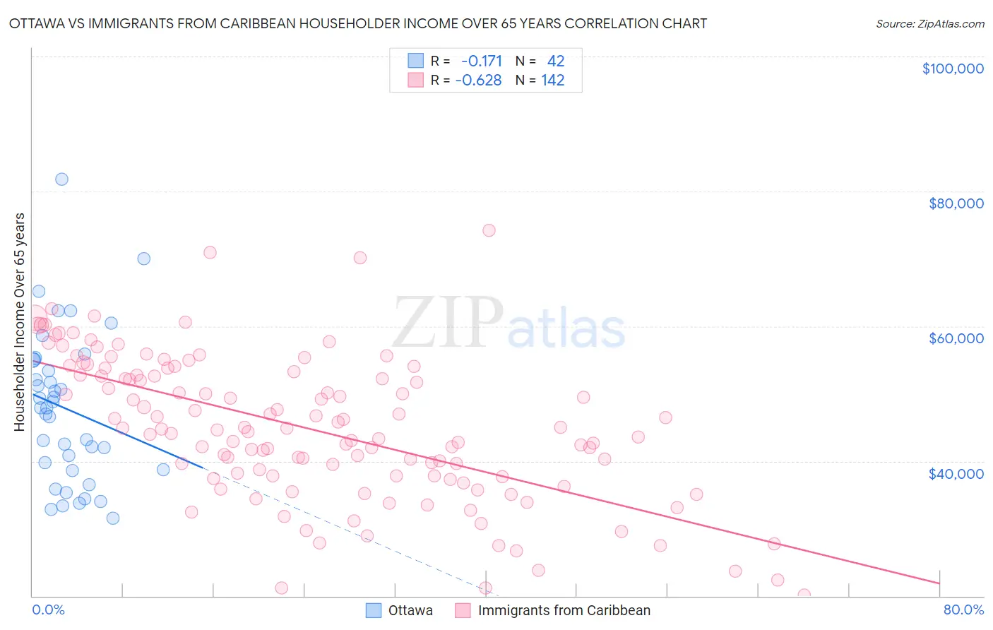 Ottawa vs Immigrants from Caribbean Householder Income Over 65 years