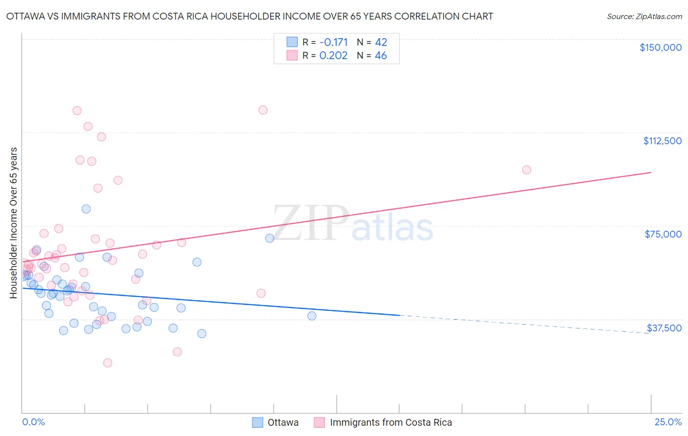 Ottawa vs Immigrants from Costa Rica Householder Income Over 65 years