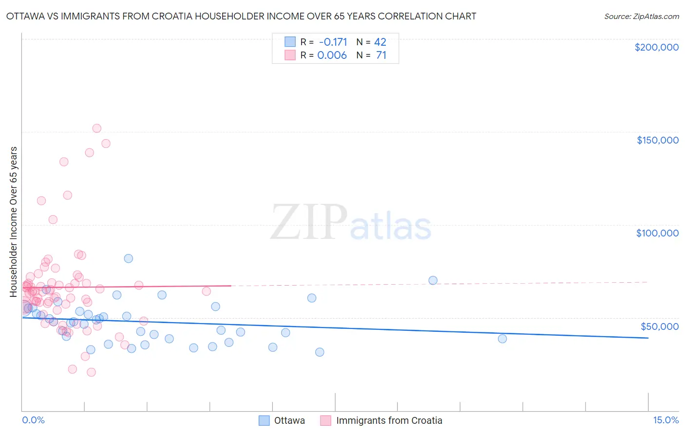 Ottawa vs Immigrants from Croatia Householder Income Over 65 years