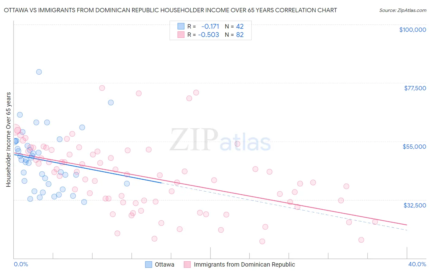 Ottawa vs Immigrants from Dominican Republic Householder Income Over 65 years