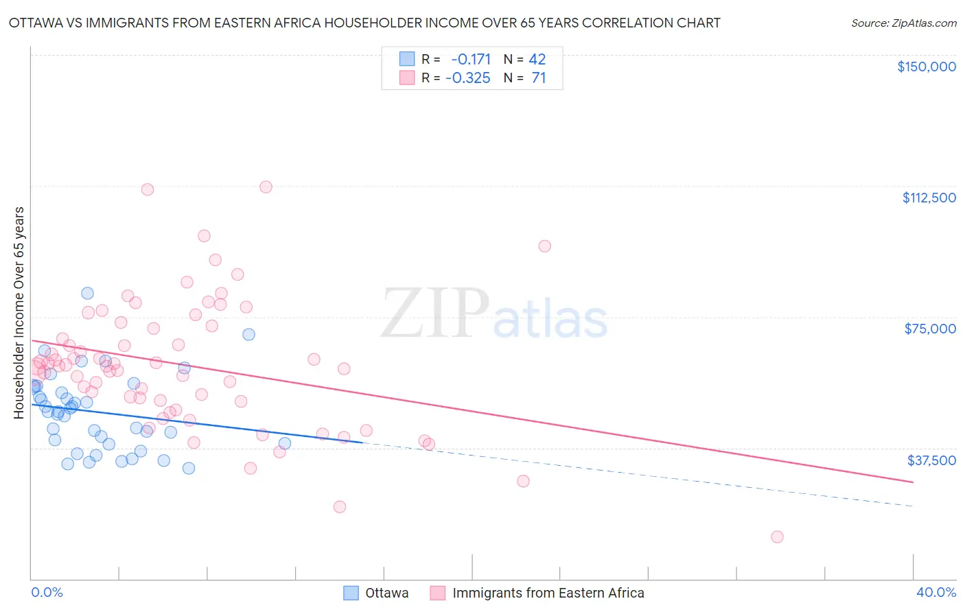 Ottawa vs Immigrants from Eastern Africa Householder Income Over 65 years