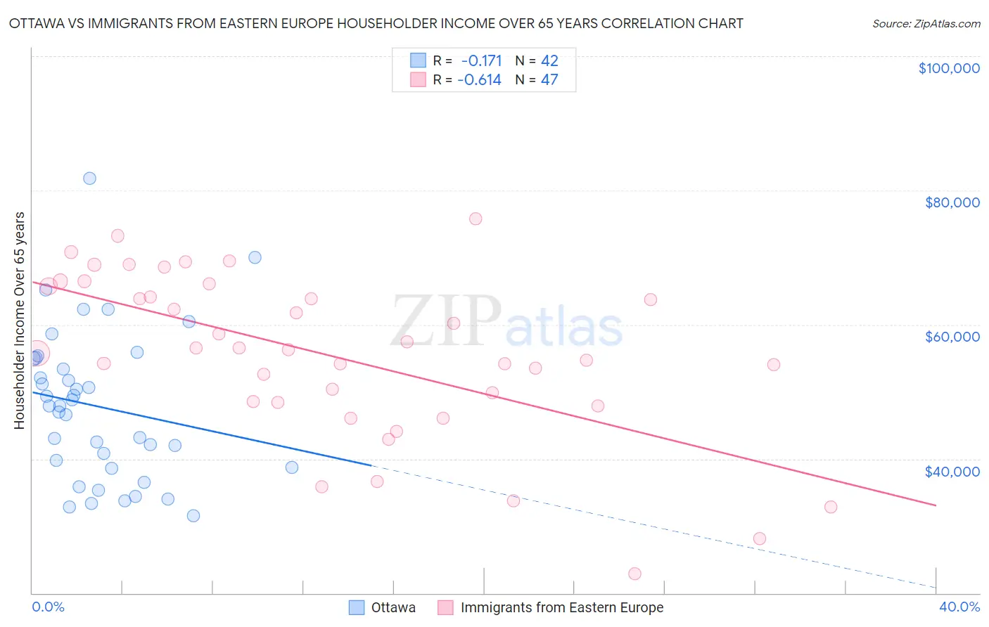 Ottawa vs Immigrants from Eastern Europe Householder Income Over 65 years