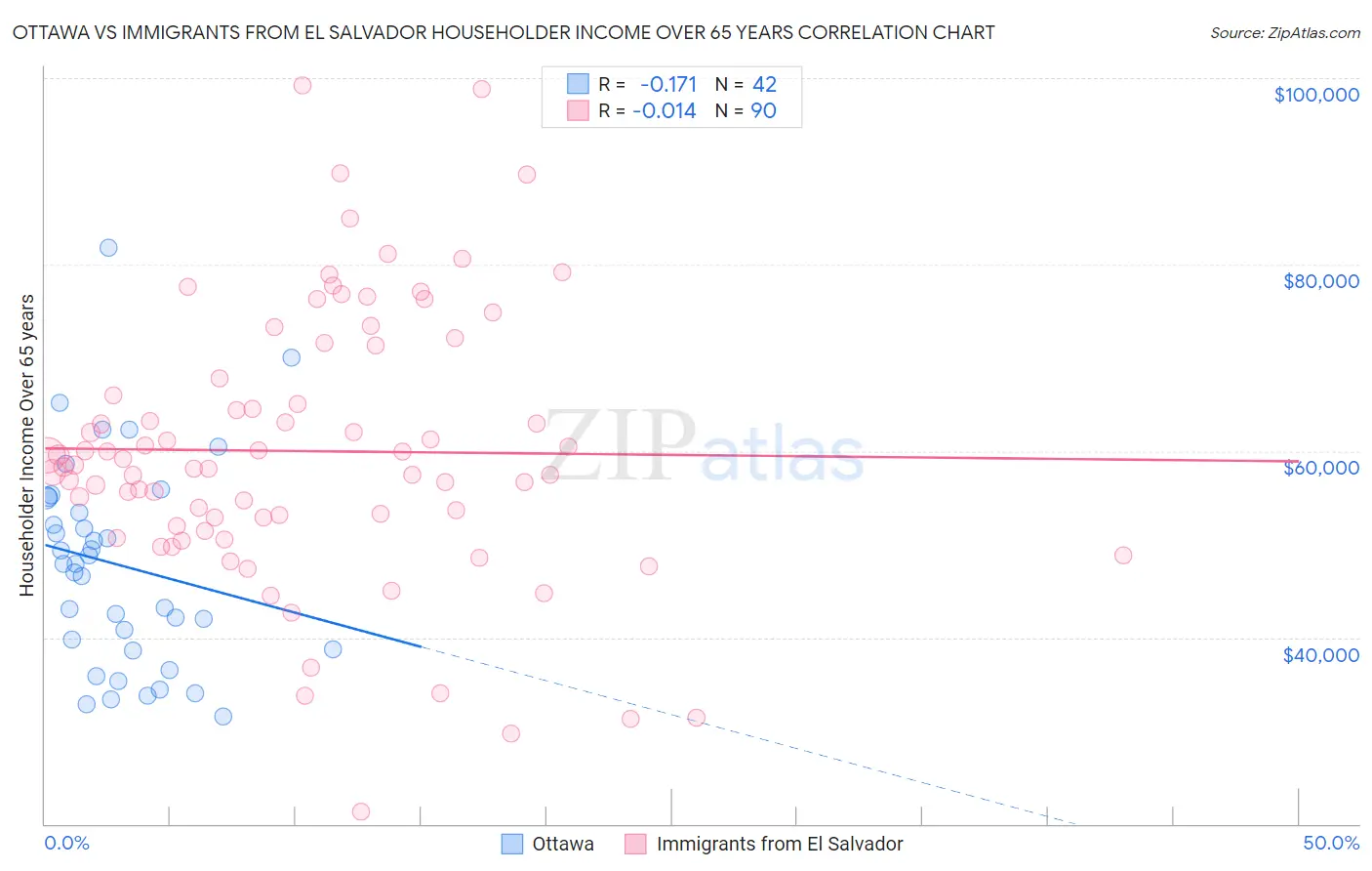 Ottawa vs Immigrants from El Salvador Householder Income Over 65 years