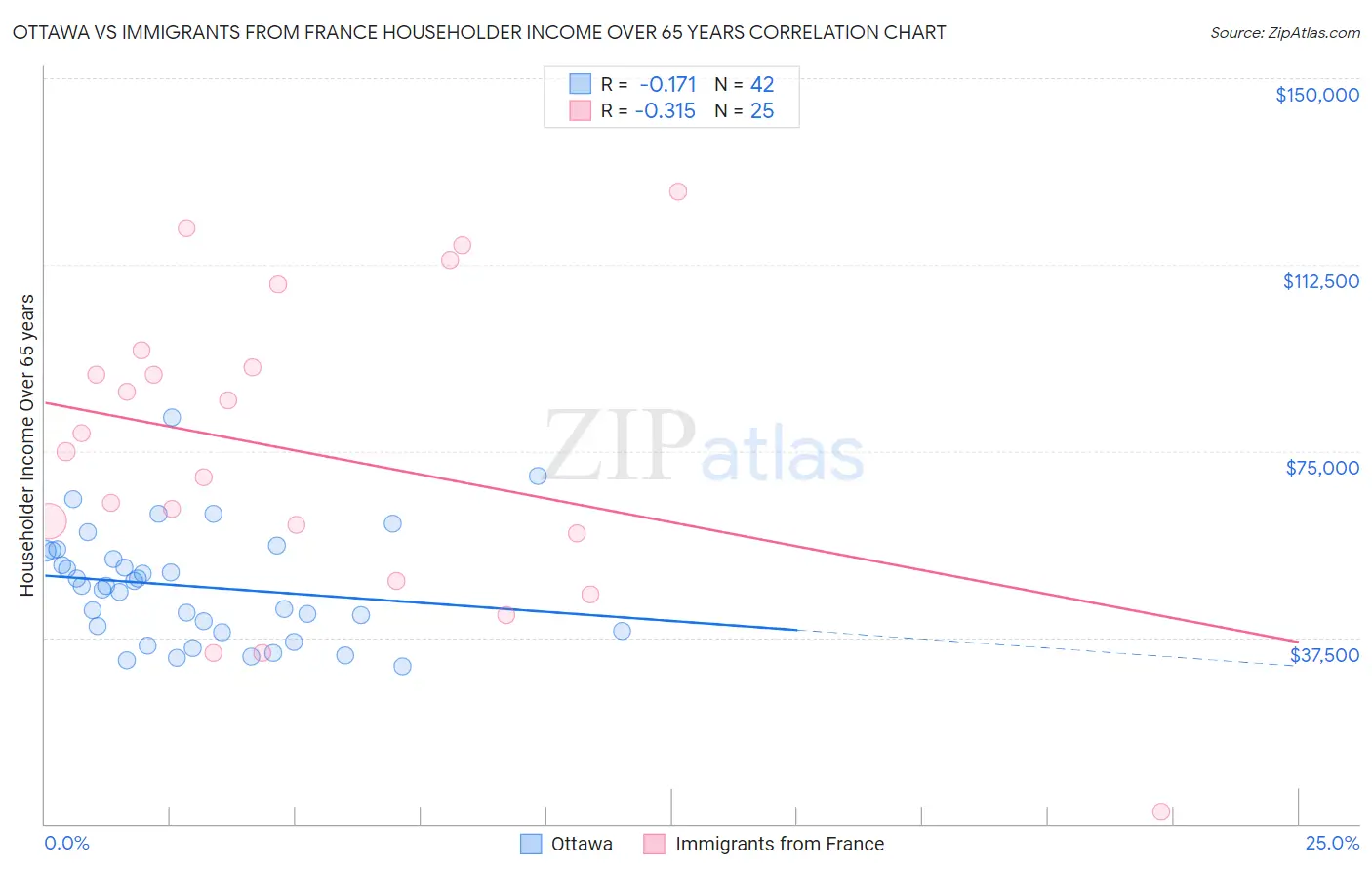 Ottawa vs Immigrants from France Householder Income Over 65 years