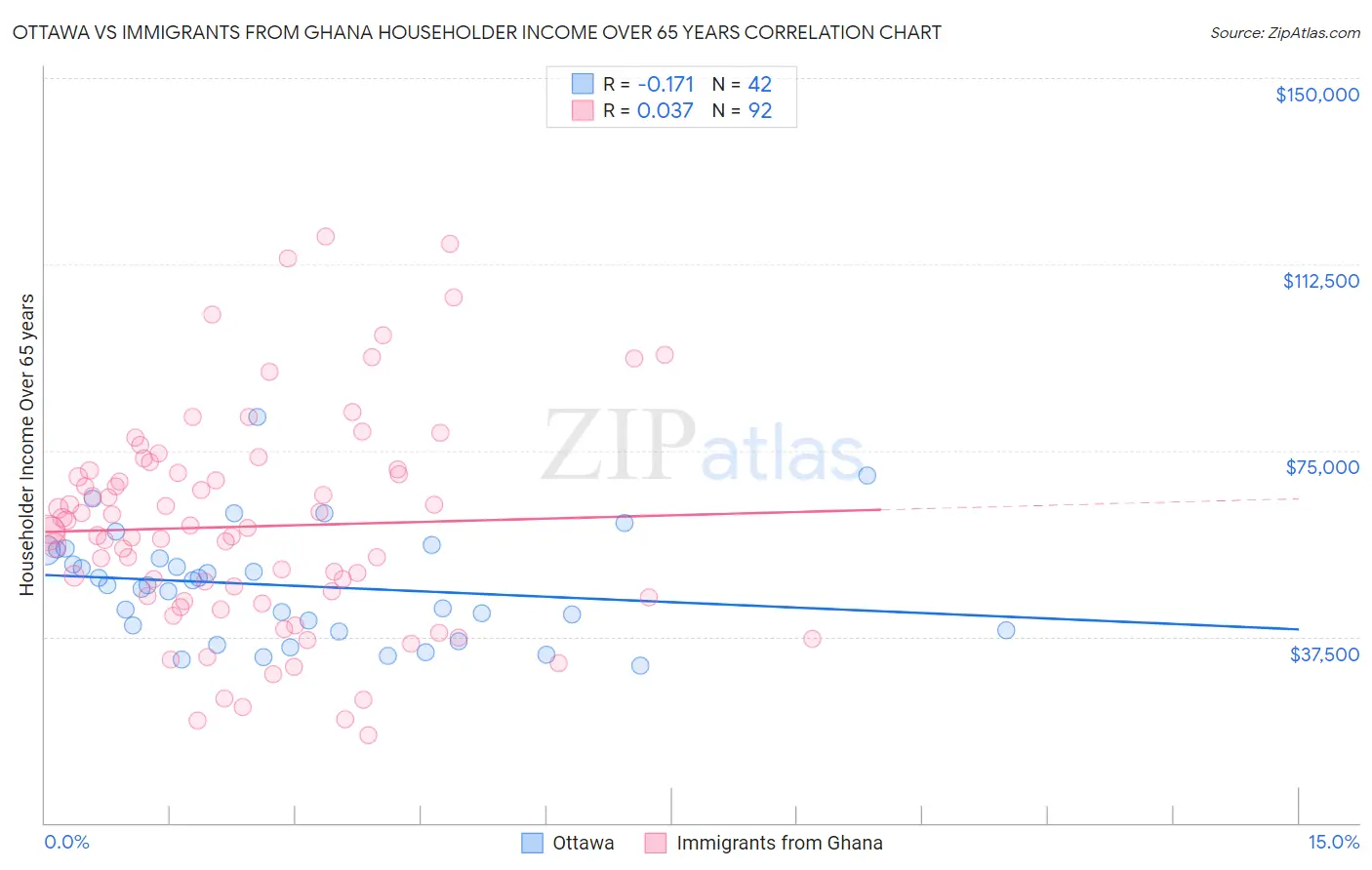 Ottawa vs Immigrants from Ghana Householder Income Over 65 years