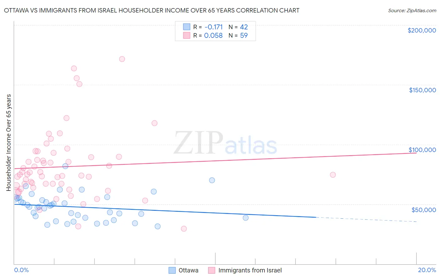 Ottawa vs Immigrants from Israel Householder Income Over 65 years