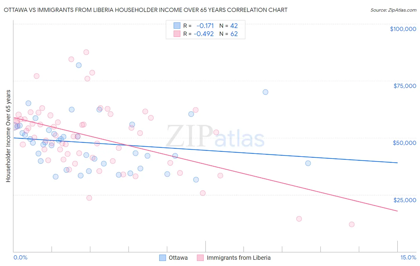 Ottawa vs Immigrants from Liberia Householder Income Over 65 years