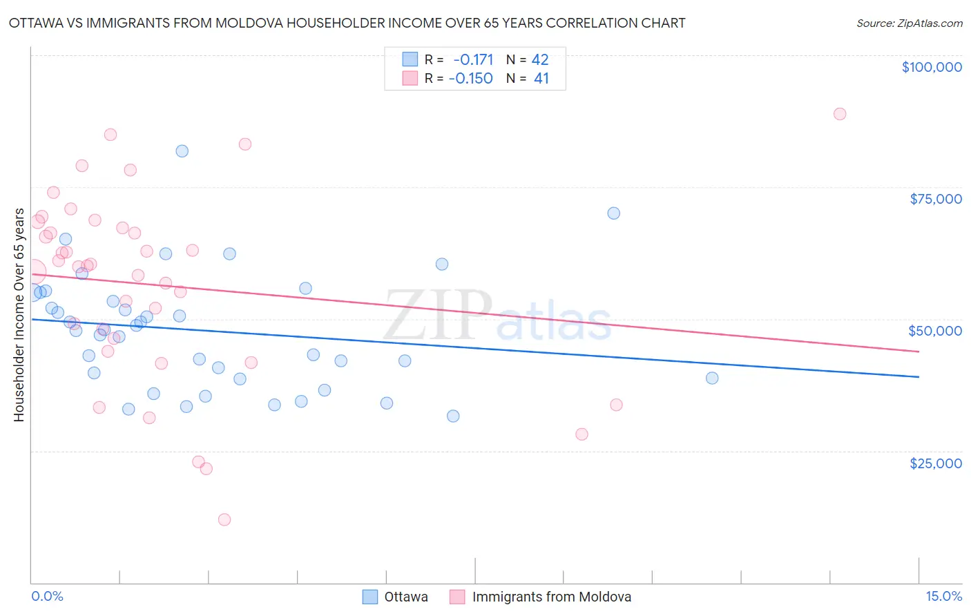 Ottawa vs Immigrants from Moldova Householder Income Over 65 years
